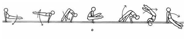 0.7 Balanço à frente e saída, deslocando a mão direita para o banzo esquerdo e rodando o corpo para a direita, para chegar costal esquerdo às paralelas. Nota: Paralelas à altura dos ombros.