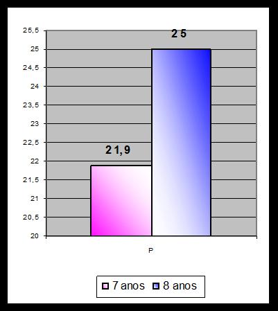 Apresentação e Análise dos Resultados Gráficos 7;7.1;e7.2- Contraste entre a amostra do presente estudo e o estudo realizado por Magalhães (2003), dos valores médios de Inês Martins.