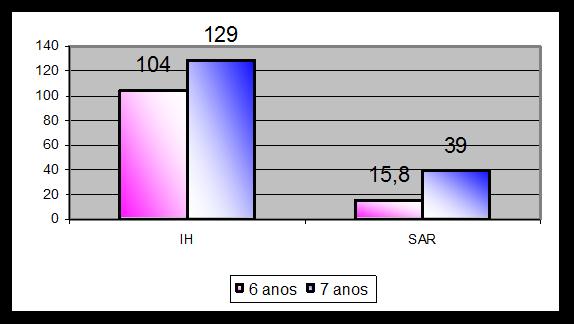 Apresentação e Análise dos Resultados Gráficos 44;44.1;44.2e44.3- Contraste entre a amostra do presente estudo e o estudo realizado por Magalhães (2003), dos valores médios de Márcia Inês.