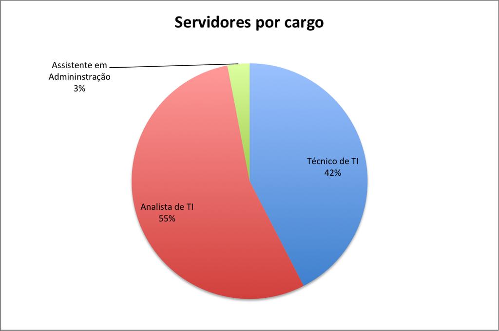 Os 33 servidores que atuam na TI no IFRO estão divididos conforme o Gráfico 1 em que, a 45% do total estão na Reitoria.