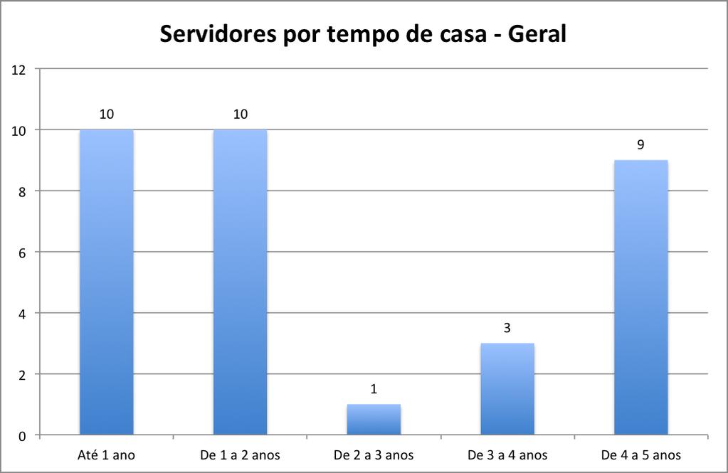 Os Gráficos 3 e 4 representam o crescimento do número de servidores que atuam na TI do IFRO desde 2010.