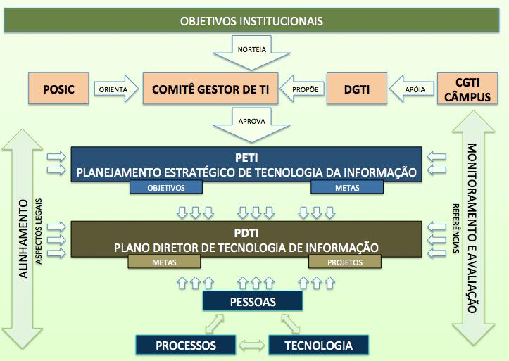 A proposta deste Planejamento Estratégico de TI (PETI) é ampliar a percepção de abrangência do planejamento da área de TI do IFRO.