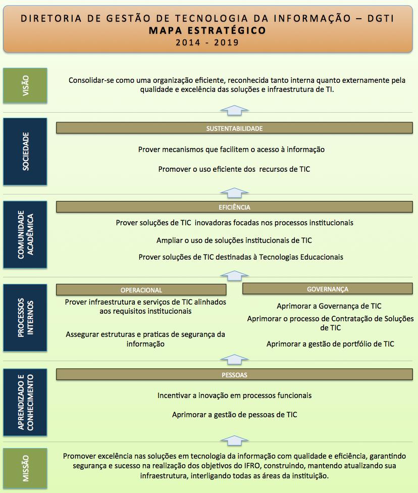 4.6. Mapa estratégico Apresenta-se graficamente através da Figura 6 o mapa estratégico proposto ao IFRO com base