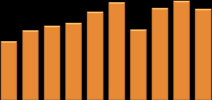 3. DESEMPENHO DO SETOR DE ÔNIBUS NO BRASIL A produção brasileira em 2012 alcançou 33.080 unidades, 8,1% inferior às 35.989 unidades produzidas em 2011.