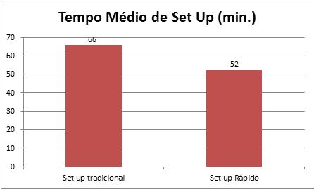 62 Figura 12 Comparação entre o tempo médio de set up tradicional e o set up rápido.