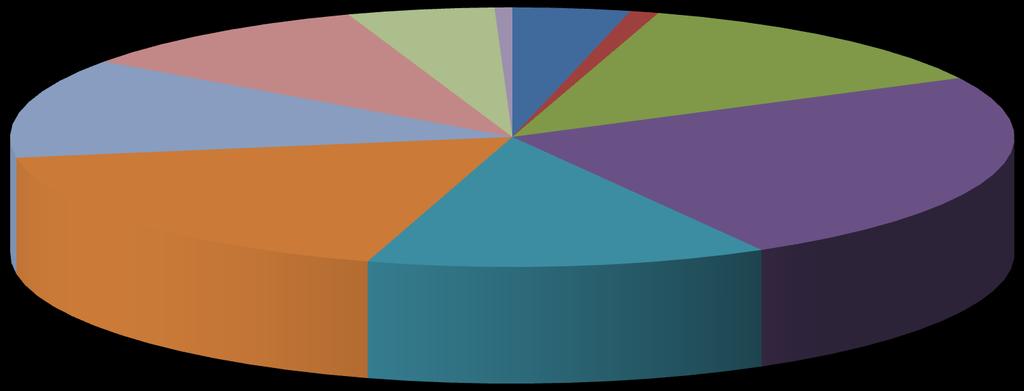 Representatividade dos títulos disponíveis no Portal de Periódicos da Capes por área do conhecimento - 2012 Linguística, Letras e Artes; 4,7% Engenharias; 9,8% Multidisciplinar; 0,6% Ciências