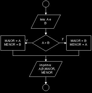 VisuALG Condicional simples VisuALG Condicional composta sintaxe: se <condição> entao <sequência-de-comandos> sintaxe: se <condição> entao <sequência-de-comandos-1> senao <sequência-de-comandos-2>