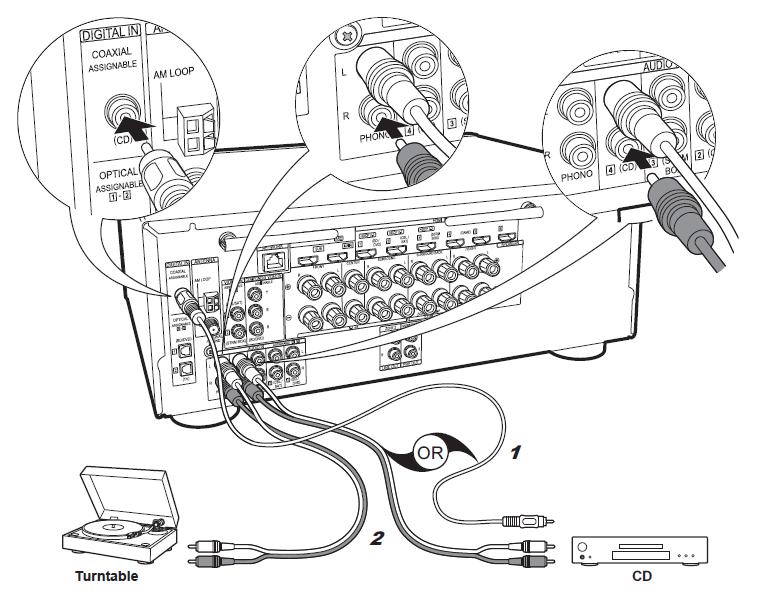 (Página 16 original) Legenda da figura: Toca-discos de vinil 1. Cabo digital coaxial, 2. Cabo analógico estéreo Se você possui: Aparelhos de Áudio Exemplo de uma conexão com um aparelho de áudio.