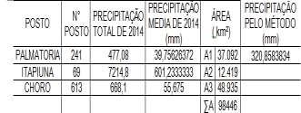 distribuição Gamma, novamente no software Excel. Por fim, foi aplicada aos dados tratados estatisticamente o método de Taborga Torrigo.