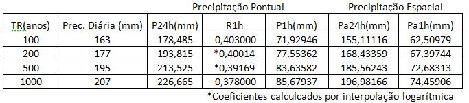 De posse das precipitações dos períodos de retorno analisados, para a realização do método de Taborga Torrigo verificou em qual izosona a bacia hidrográfica analisada esta inserida.