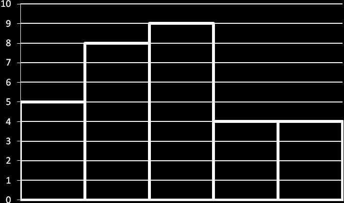 Frequência 114 126 138 150 162 Intervalos de Classe Gráfico 6 - [Polígono de frequências] Frequência das alturas de 30 alunos de