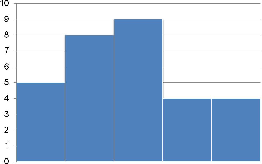 REPRESENTAÇÃO GRÁFICA Os histogramas são os gráficos mais adequados para a descrição de dados oriundos de variáveis quantitativas, bem como o polígono de frequências.