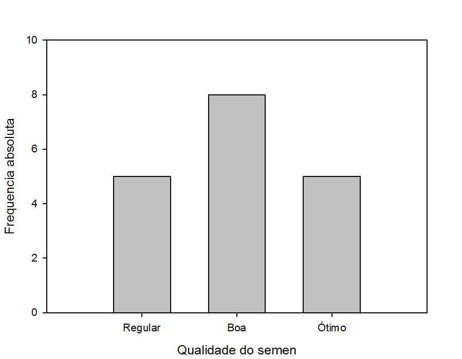 Gráficos de colunas Notes Figura 2: Distribuição de frequência da