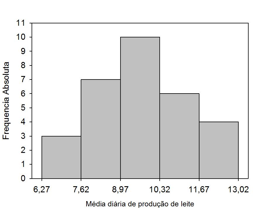 Histograma Notes Figura 5: Distribuição de frequência da produção média