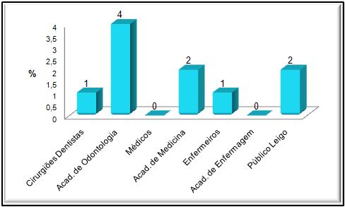 60 Figura 19 - Comparação dos grupos quando optam pela cirurgia bucomaxilo-facial em casos de exodontia de terceiros