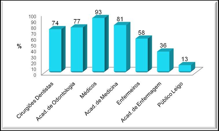 64 Figura 27 - Comparação dos grupos quando optam por cirurgião de cabeça e pescoço em casos de Câncer de língua