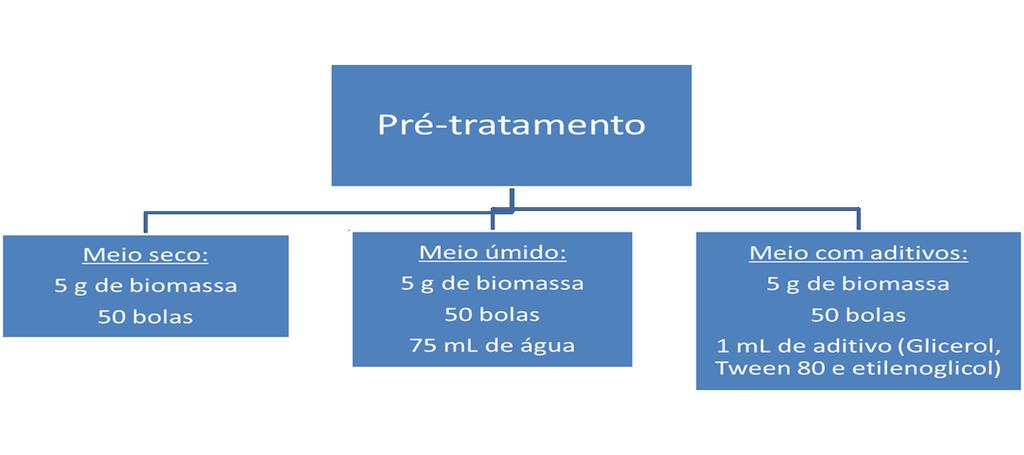 da composição em monossacarídeos provenientes da celulose e hemicelulose foram feitas seguindo os procedimentos analíticos recomendados pelo NREL (Sluiter et al., 20