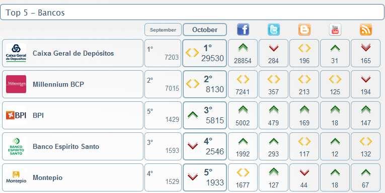 RANKING A análise de ranking permite para um determinado período (uma semana por defeito), uma visão da evolução das menções de determinada marca em comparação com a concorrência.