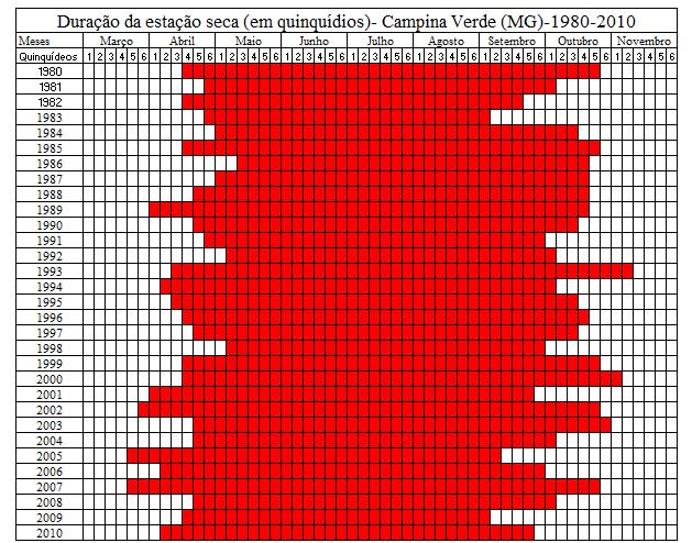 Quadro 01 Duração da estação seca no Município de Campina Verde MG O quadro 02, que representa a duração da estação seca no município de Campo Florido, demonstra que a média da duração da estação