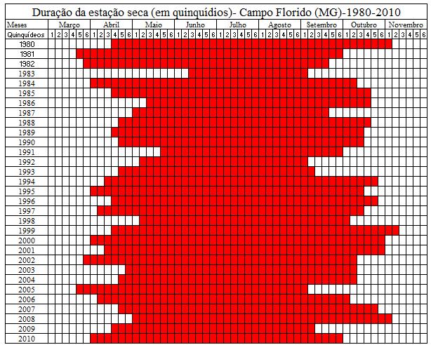 Quadro 02 - Duração da estação seca no município de Campo Florido MG O quadro 03 demonstra a duração da estação seca no município de Comendador Gomes, verifica que a média da duração da estação seca
