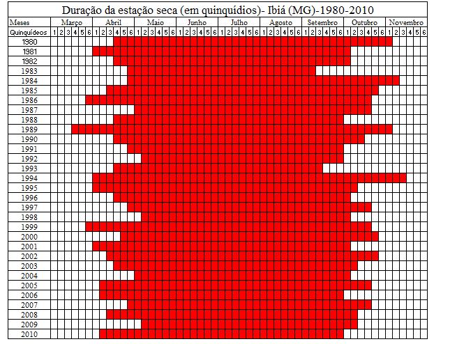 Quadro 04 - Duração da estação seca no município de Ibiá MG Em Iturama, como visto no quadro 05, apresentou entre os anos analisados uma média de 183 dias de estação seca, com duração variando de 131