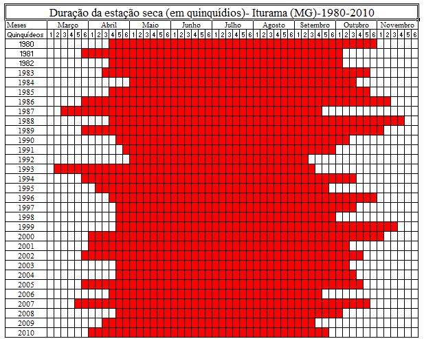 Quadro 05 - Duração da estação seca no município de Iturama MG Em relação ao município de Monte Carmelo, o mesmo apresentou uma duração de 189 dias de estação seca, com uma variação de 153 dias em