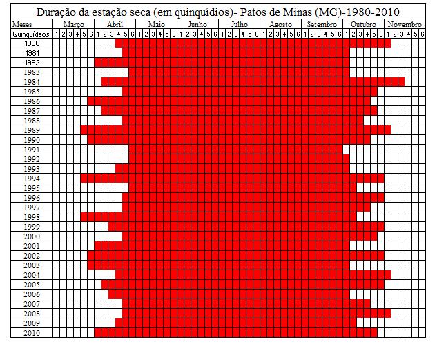 Quadro 07 - Duração da estação seca no município de Patos de Minas MG O quadro 08 registra a duração da estação seca no município de Patrocínio (MG).