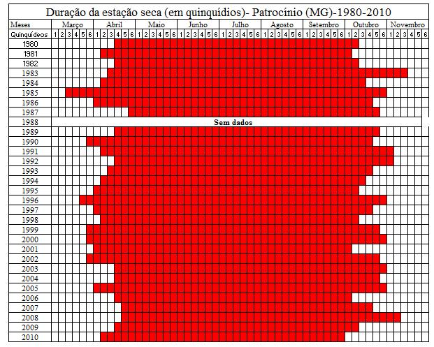Quadro 08 - Duração da estação seca no município de Patrocínio MG Analisando o quadro 09, referente a duração da estação seca em Perdizes (MG), nota-se que a mesma tem seu início marcado em 77% dos