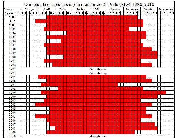 Quadro 10 - Duração da estação seca no município de Prata MG O quadro 11 refere-se à duração da estação seca no município de Sacramento (MG).