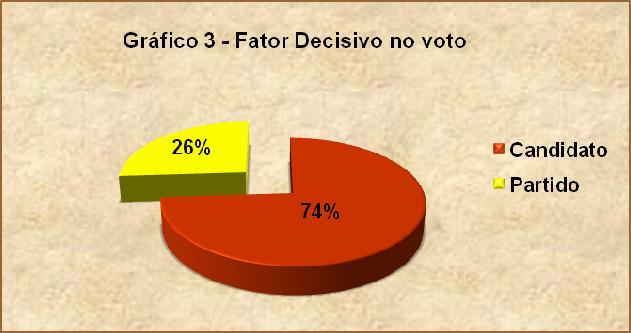 Fonte: Dados adaptados pelos autores Dos que responderam Partido no gráfico anterior, 100% dos entrevistados, levam em conta a ideologia do partido.