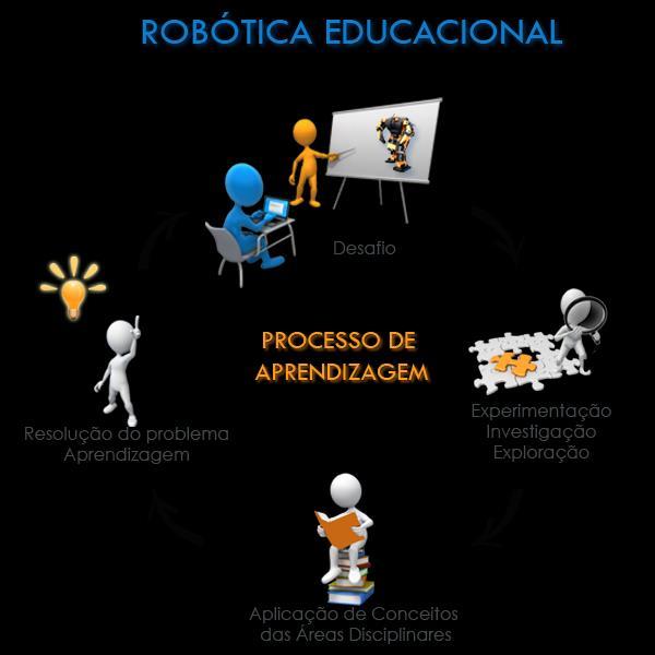 ROBÓTICA EDUCACIONAL O Projeto CAP3R (antigamente designado por CAPER) trabalha com a Robótica Educacional desde o ano letivo 2009/2010 com recolha de necessidades, formação e aplicação de