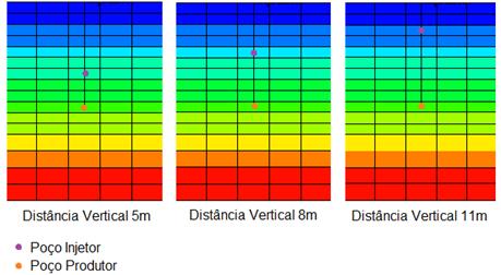 Figura 2 Configuração da completação dos poços Para o estudo modelado, foram adotadas algumas condições operacionais.