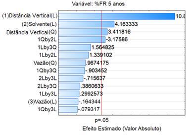 3. RESULTADOS E DISCUSSÕES Foi realizado um estudo com três parâmetros operacionais, criando uma combinação entre eles para observar qual parâmetro apresentou melhor resultado no processo ao ser