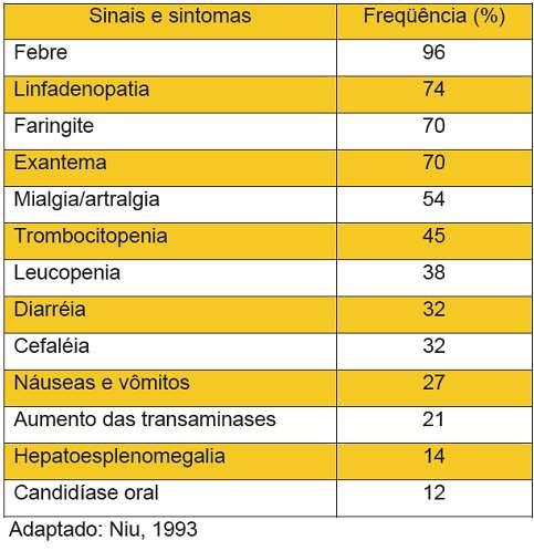 Principais sinais e sintomas