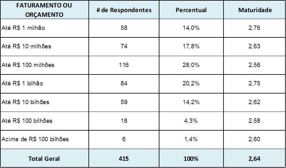 Perfil dos participantes: Faturamento Pesquisa Maturidade em