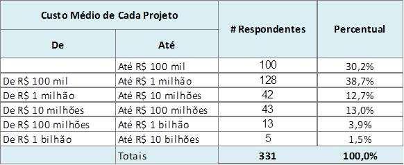 Perfil dos participantes: Custo Médio de Cada Projeto Pesquisa Maturidade em