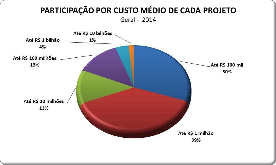 Perfil dos participantes: Custo Médio de Cada Projeto 69% das organizações têm carteiras cujos projetos custam até R$ 1