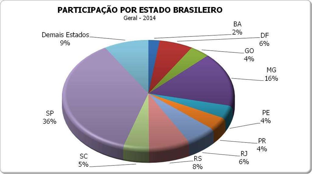 Perfil dos participantes: Estados São Paulo é o estado com maior participação na pesquisa.