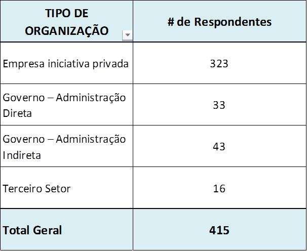 Participantes Pesquisa Maturidade em Gerenciamento de