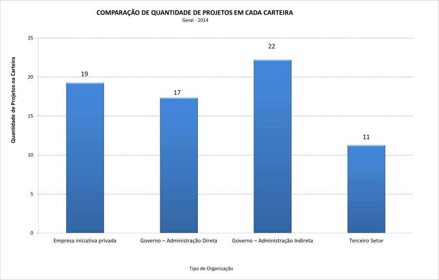 Quantidade Média de Projetos na Carteira Pesquisa Maturidade em