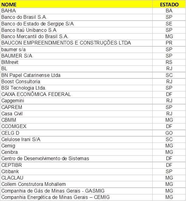 Lista de participantes (cont) Algumas das organizações acima participaram com mais de um departamento (ou