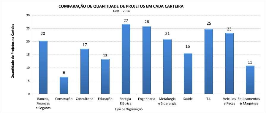 Quantidade Média de Projetos na Carteira Pesquisa Maturidade em