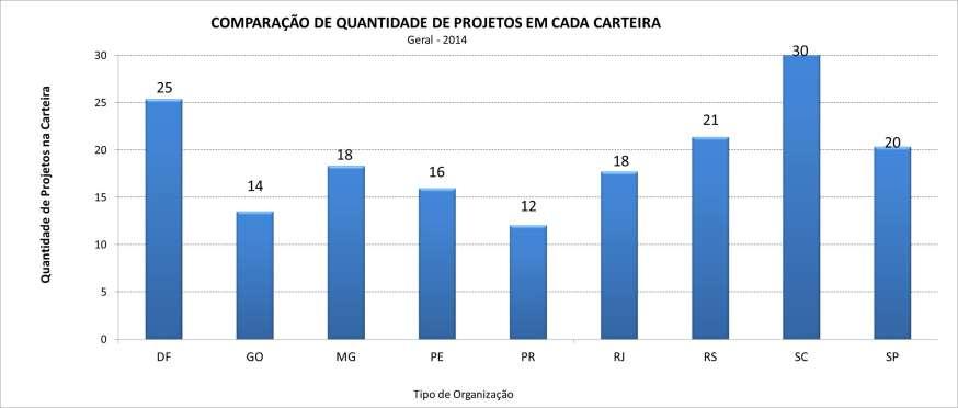 Quantidade Média de Projetos na Carteira Pesquisa Maturidade em