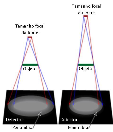 Efeitos dos Parâmetros Radiográficos na Qualidade de Imagem Resolução Espacial - Efeito da Distância da Fonte de Radiação ao