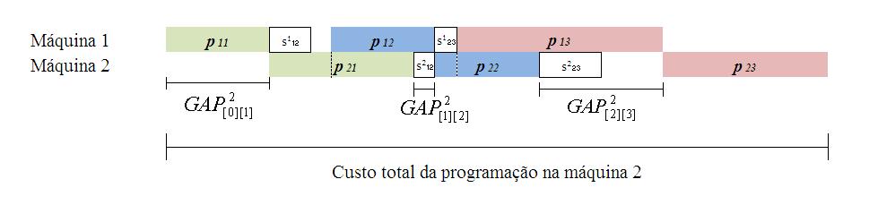 ( ph[i+ ] - h [i] ) t[ i][i+ ] = t[ i][i+ ] + p h= () Definindo GAP + como o intervalo de tempo entre o término da tarefa [i] e o início da [ i ] [i ] tarefa [i+ ] na máquina, o mesmo pode ser obtido