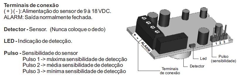 No sensor são usados detector piroelétrico de duplo elemento, lente de fresnel com proteção contra luz branca, raios UV e um circuito de compensação de temperatura.