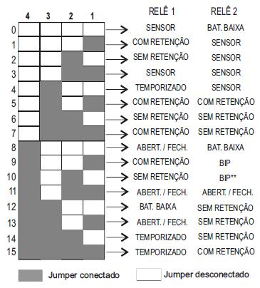 RECEPTOR PROGRAMÁVEL 2 CANAIS RRC-200 PROGRAMAÇÃO DE SENSORES E CONTROLES REMOTOS Esse receptor aceita sensores de abertura sem fio e sensores infravermelho sem fio na Freqüência de 433,92 Mhz no