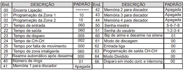 33- CARACTERÍSTICAS TÉCNICAS: Tensão de alimentação 110/220 Vac 60Hz; Consumo médio em acionamento sem acessórios: 39mA@12V Frequência de trabalho: 433,92Mhz Dimensões: 219X209X81 mm Peso bruto: 1Kg