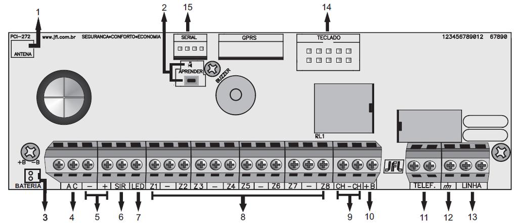 Número máximo de controles e sensores sem fio: 38 posições Corrente máxima de saída do transformador: 1A Carga máxima do relé CH-CH: Em 12Vdc --> 3A e em 127/220Vac --> 2A 36- PRINCIPAIS COMPONENTES