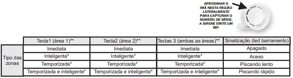 Após conectar os dispositivos no barramento seus leds ficam piscando enquanto não estiverem aprendidos e reconhecidos pela central.